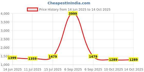 myntra.com TASRIKA Silk Blend Ready to Wear Block Print Saree tasrika Price History Graph from 14 Jun 2025 to 14 Oct 2025