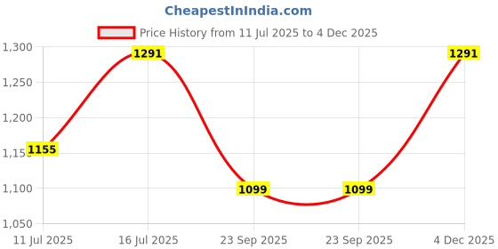 myntra.com TASRIKA Solid Firozi Saree with Sequinned Embroidered Blouse Piece tasrika Price History Graph from 11 Jul 2025 to 4 Dec 2025