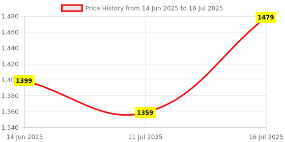 myntra.com TASRIKA Solid Printed Border Block Print Saree tasrika Price History Graph from 14 Jun 2025 to 16 Jul 2025