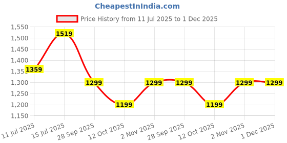 myntra.com TASRIKA Striped Beads and Stones Saree tasrika Price History Graph from 11 Jul 2025 to 1 Dec 2025