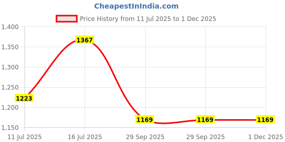 myntra.com TASRIKA Striped Woven Design Zari Saree tasrika Price History Graph from 11 Jul 2025 to 1 Dec 2025
