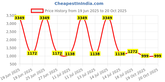myntra.com TASRIKA Striped Zari Silk Blend Saree tasrika Price History Graph from 19 Jun 2025 to 19 Oct 2025