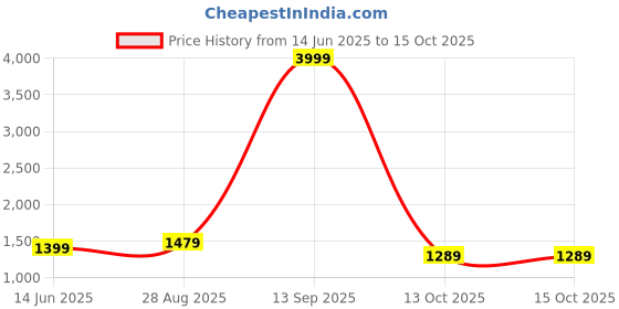 myntra.com tasrika TASRIKAReady to Wear Block Print Saree tasrika Price History Graph from 14 Jun 2025 to 15 Oct 2025