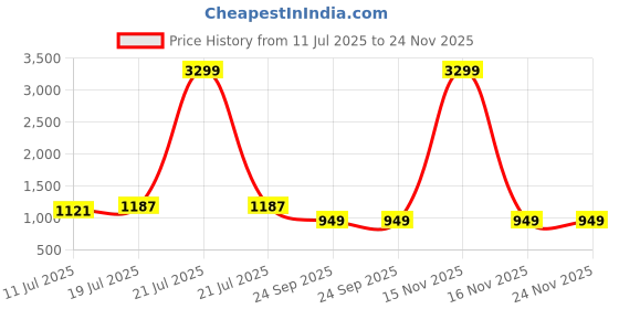 myntra.com TASRIKA Teal Pure Chiffon Sarees tasrika Price History Graph from 11 Jul 2025 to 24 Nov 2025