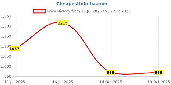 myntra.com TASRIKA Warli Zari Pashmina Tussar Saree tasrika Price History Graph from 11 Jul 2025 to 19 Oct 2025