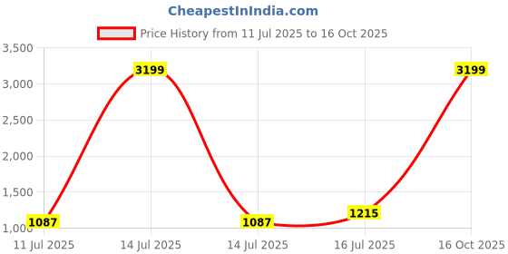 myntra.com TASRIKA Warli Zari Pashmina Tussar Saree tasrika Price History Graph from 11 Jul 2025 to 16 Oct 2025