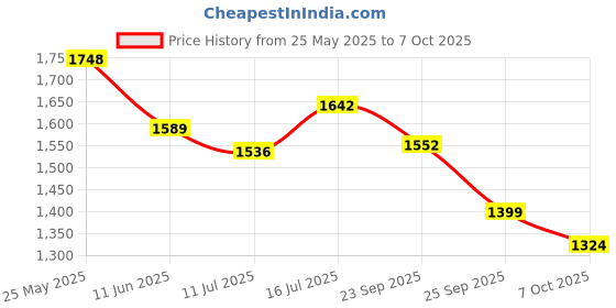 myntra.com TASRIKA Women Bandhani Printed Regular Kurta with Trousers & With Dupatta tasrika Price History Graph from 25 May 2025 to 7 Oct 2025