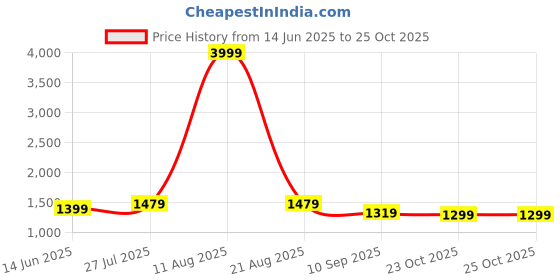 myntra.com TASRIKA Women Floral Printed Sequinned Organza Ready to Wear Saree tasrika Price History Graph from 14 Jun 2025 to 23 Oct 2025