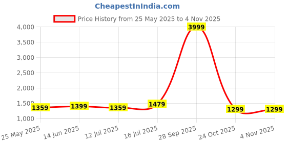 myntra.com TASRIKA Women Floral Sequinned Organza Ready to Wear Saree tasrika Price History Graph from 25 May 2025 to 3 Nov 2025