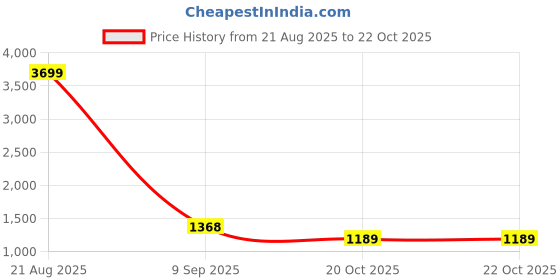 myntra.com TASRIKA Women Maroon & Green Striped Zari Silk Blend Maheshwari Saree tasrika Price History Graph from 21 Aug 2025 to 21 Oct 2025