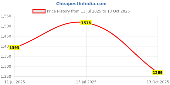 myntra.com tasrika Women Striped Kurta with Trousers & Dupatta tasrika Price History Graph from 11 Jul 2025 to 13 Oct 2025