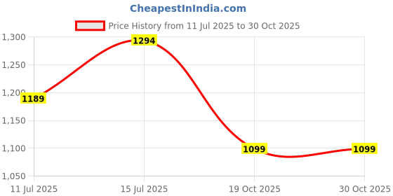 myntra.com TASRIKA Women Woven Design Striped Zari Saree tasrika Price History Graph from 11 Jul 2025 to 30 Oct 2025