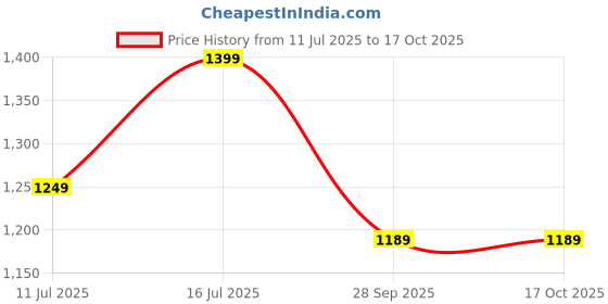 myntra.com TASRIKA Woven Design Mirror Work Pure Georgette Saree tasrika Price History Graph from 11 Jul 2025 to 16 Oct 2025