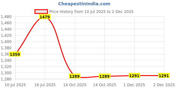 myntra.com TASRIKA Woven Design Printed Block Print Saree tasrika Price History Graph from 10 Jul 2025 to 2 Dec 2025