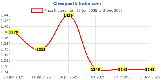 myntra.com TASRIKA Woven Design Zari Designer Kanjeevaram Saree tasrika Price History Graph from 13 Jun 2025 to 2 Dec 2025