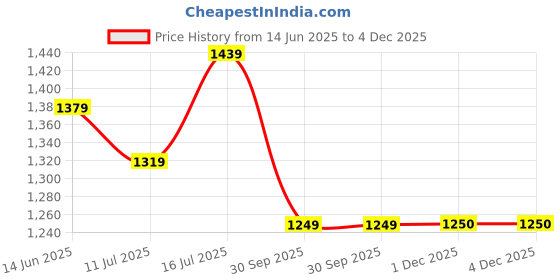 myntra.com TASRIKA Woven Design Zari Designer Saree tasrika Price History Graph from 14 Jun 2025 to 4 Dec 2025