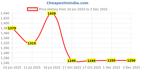 myntra.com TASRIKA Woven Design Zari Designer Saree tasrika Price History Graph from 14 Jun 2025 to 3 Dec 2025