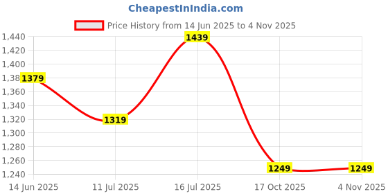 myntra.com TASRIKA Woven Design Zari Kanjeevaram Saree tasrika Price History Graph from 14 Jun 2025 to 2 Nov 2025