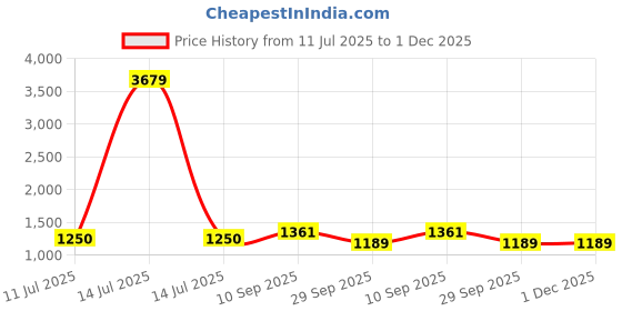 myntra.com TASRIKA Woven Design Zari Pure Chiffon Saree tasrika Price History Graph from 11 Jul 2025 to 30 Nov 2025