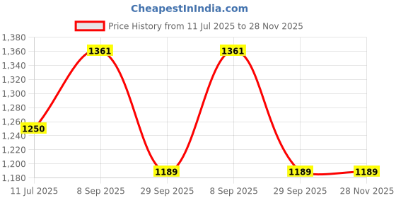 myntra.com TASRIKA Woven Design Zari Pure Chiffon Saree tasrika Price History Graph from 11 Jul 2025 to 28 Nov 2025