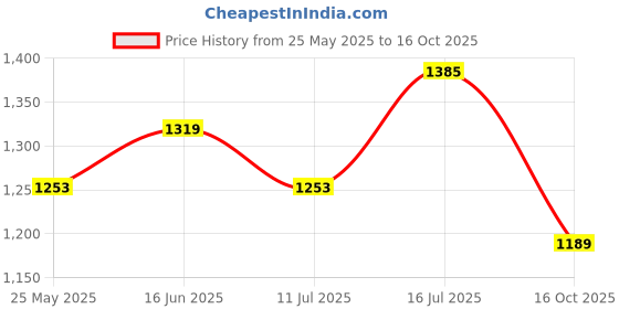 myntra.com TASRIKA Woven Design Zari Pure Cotton Banarasi Saree tasrika Price History Graph from 25 May 2025 to 16 Oct 2025