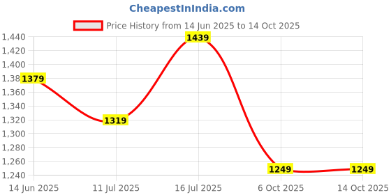 myntra.com TASRIKA Woven Design Zari Saree tasrika Price History Graph from 14 Jun 2025 to 14 Oct 2025