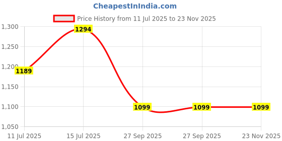 myntra.com TASRIKA Woven Design Zari Saree tasrika Price History Graph from 11 Jul 2025 to 23 Nov 2025