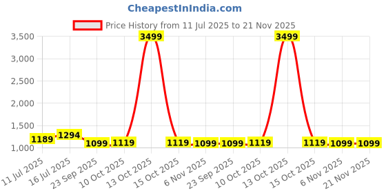 myntra.com TASRIKA Woven Design Zari Saree tasrika Price History Graph from 11 Jul 2025 to 20 Nov 2025