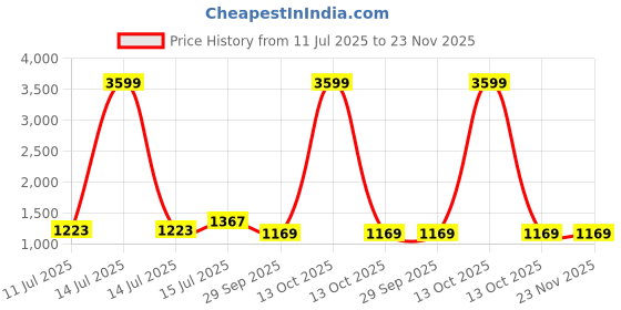 myntra.com TASRIKA Woven Design Zari Saree With Blouse Piece tasrika Price History Graph from 11 Jul 2025 to 22 Nov 2025