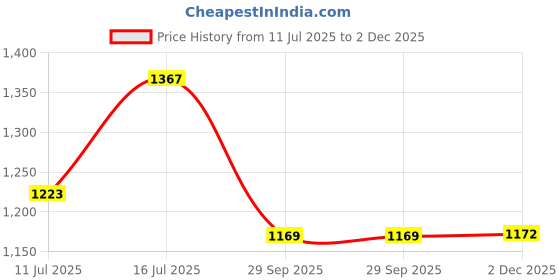 myntra.com TASRIKA Woven Design Zari Silk Blend Banarasi Regular Saree tasrika Price History Graph from 11 Jul 2025 to 2 Dec 2025