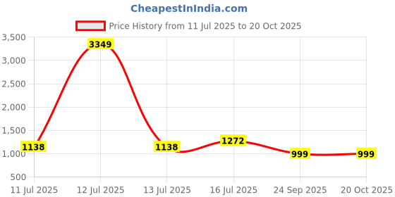 myntra.com TASRIKA Woven Design Zari Silk Blend Saree tasrika Price History Graph from 11 Jul 2025 to 20 Oct 2025