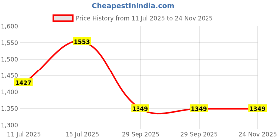 myntra.com TASRIKA Woven Design Zari Silk Blend Saree tasrika Price History Graph from 11 Jul 2025 to 24 Nov 2025