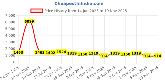 myntra.com TASRIKA Woven Design Zari Tissue Banarasi Saree tasrika Price History Graph from 14 Jun 2025 to 18 Nov 2025