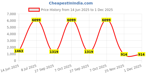myntra.com TASRIKA Woven Design Zari Tissue Banarasi Saree tasrika Price History Graph from 14 Jun 2025 to 30 Nov 2025