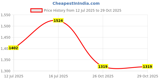 myntra.com TASRIKA Woven Design Zari Tissue Banarasi Saree tasrika Price History Graph from 12 Jul 2025 to 28 Oct 2025