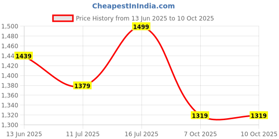 myntra.com TASRIKA Woven Design Zari Tissue Saree tasrika Price History Graph from 13 Jun 2025 to 10 Oct 2025