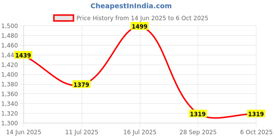 myntra.com TASRIKA Woven Design Zari Tissue Saree With Unstitched Blouse Piece tasrika Price History Graph from 14 Jun 2025 to 5 Oct 2025