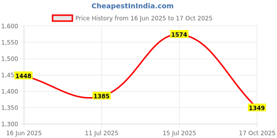 myntra.com TASRIKA Zari Poly Crepe Dabu Saree tasrika Price History Graph from 16 Jun 2025 to 17 Oct 2025