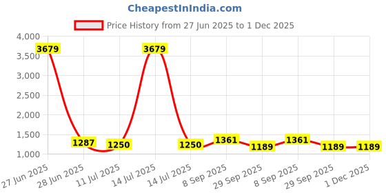 myntra.com TASRIKA Zari Pure Chiffon Saree tasrika Price History Graph from 27 Jun 2025 to 30 Nov 2025