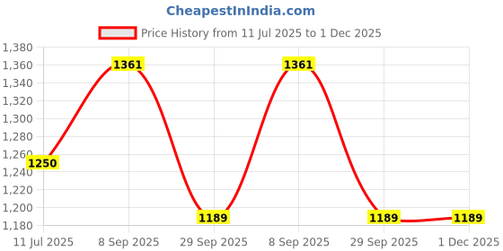 myntra.com TASRIKA Zari Pure Chiffon Saree tasrika Price History Graph from 11 Jul 2025 to 1 Dec 2025