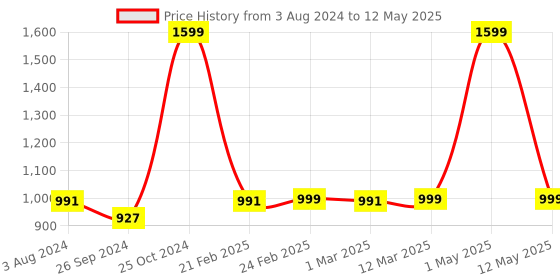 myntra.com Tasseled Home Green & Red Lattice Lotus Printed Rectangular Table Runner tasseled home Price History Graph from 3 Aug 2024 to 12 May 2025