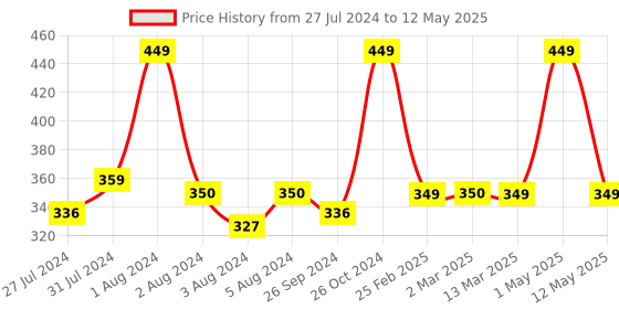 myntra.com Tasseled Home Mauve & Rust Red Satin Square Cushion Cover tasseled home Price History Graph from 27 Jul 2024 to 12 May 2025