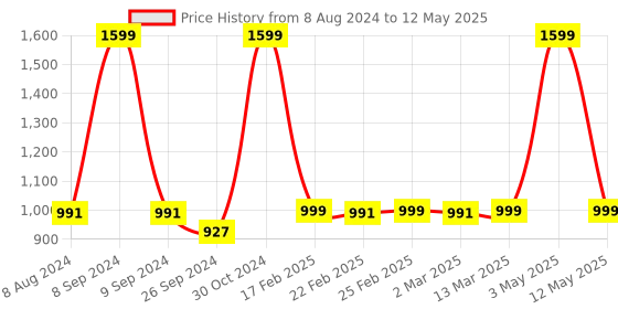 myntra.com Tasseled Home Red & White 4-Pieces Geometric Print Rectangular Table Placemats tasseled home Price History Graph from 8 Aug 2024 to 12 May 2025