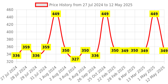 myntra.com Tasseled Home Sea Green & Red Abstract Satin Square Cushion Cover tasseled home Price History Graph from 27 Jul 2024 to 12 May 2025