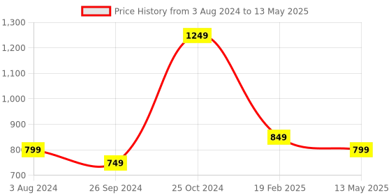 myntra.com Tasseled Home White & Blue Ecstasy Butterfly  Printed Rectangular Table Runner tasseled home Price History Graph from 3 Aug 2024 to 13 May 2025