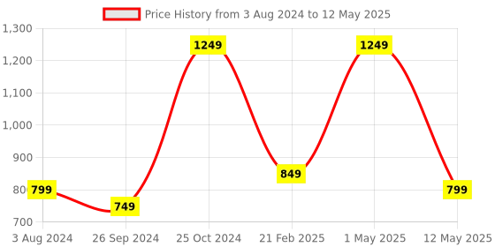 myntra.com Tasseled Home White & Green Palm Printed Rectangular Table Runner tasseled home Price History Graph from 3 Aug 2024 to 12 May 2025