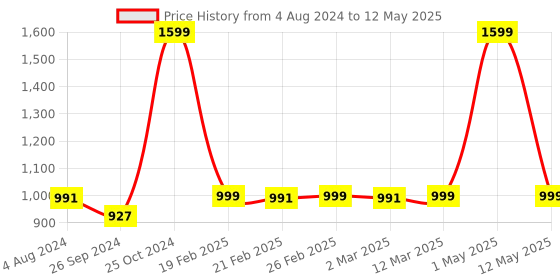 myntra.com Tasseled Home White & Red Tile Printed Rectangular Table Runner tasseled home Price History Graph from 4 Aug 2024 to 12 May 2025