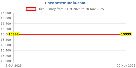 myntra.com Tasva Embroidered Kurta with Trousers tasva Price History Graph from 5 Oct 2025 to 20 Nov 2025