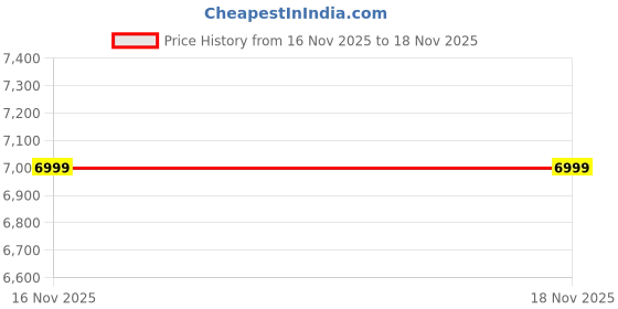 myntra.com Tasva Ethnic Motifs Embroidered Mandarin Collar Kurta with Churidar tasva Price History Graph from 16 Nov 2025 to 18 Nov 2025