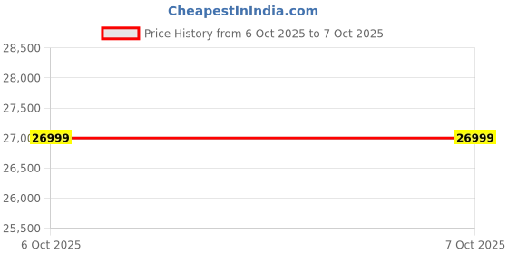 myntra.com Tasva Ethnic Motifs Yoke Design Kurta With Trousers & Jacket tasva Price History Graph from 18 Sep 2025 to 6 Oct 2025